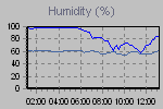 Humidity Graph Thumbnail