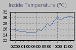 Inside Temperature Graph Thumbnail