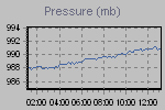 Pressure Graph Thumbnail