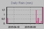 Daily Rain Graph Thumbnail