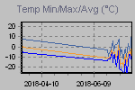 Temp Min/Max Graph Thumbnail