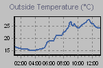 Temperature Graph Thumbnail