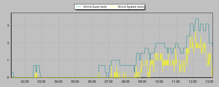 Weather Graphs