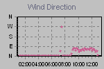 Wind Direction Thumbnail