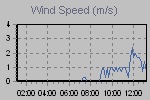 Wind Graph Thumbnail